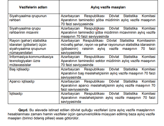 Azərbaycanda bu işçilərin aylıq vəzifə maaşları təsdiq edilib
